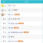 転職で人気の企業、グーグルが2年ぶりに1位に 画像