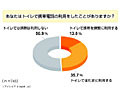 “便所ケータイ”は当たり前？　操作目的でトイレ利用3割〜アイシェア調べ 画像