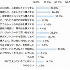 最新ネットショッピング事情、「安いサイト」より「ポイント優待サイト」重視？ 画像