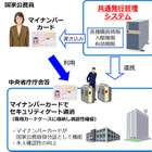 マイナンバーカード活用でコスト削減！内閣官房が新システムを導入 画像