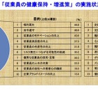 従業員の健康管理に対する企業の意識調査 画像