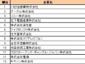 「就職」と「転職」の違いは人気企業の違い——DODA転職人気企業ランキング2008 画像