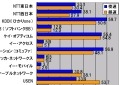 【スピード速報】キャリア別速度の夜間トップ2はひかりoneとコミュファのKDDI勢、昼間トップはケイ・オプティコム 画像