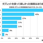 タブレットを使っている子供、一番人気は「動画」・不評なのは「LINE」 画像