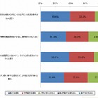 スマホの新料金プラン、7割以上が「意味なし」「魅力なし」 画像