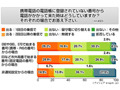 ワン切りの影響!?　知らない番号の着信履歴に「かけ直さない」が9割 画像