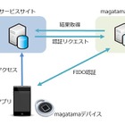 FIDO認証を実現するオンライン本人確認サービスの提供開始 画像