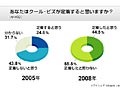 「クール・ビズ」約45％が「定着」、職場環境によって個人の意識に大きな差〜アイシェア調べ 画像