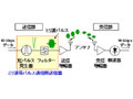 富士通、インパルス無線伝送方式で70〜100GHz帯パルス送信器の開発に成功 画像