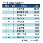 社長の出身大学ランキングが発表に……東京商工リサーチ 画像