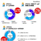 ゲーム禁止で成績に差はでない！でも…… 画像