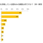 8割の親が子どもの夏休みの宿題手伝う 画像