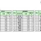 早慶出身社長、東は「早稲田」、西は「慶應」 画像