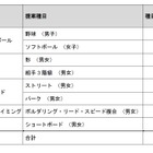 東京オリンピック・パラリンピックに5競技の追加が決定 画像