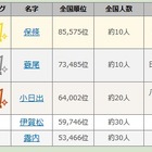 高校野球出場選手の珍しい苗字ランキング 画像