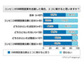 コンビニの24時間営業自粛、約半数が肯定的〜アイシェア調べ 画像