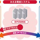 通話内容をテキスト化！ドコモが耳の聞こえづらい利用者向けのトライアルサービス開始 画像