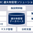 忘れ物は今どこ？　企業間での相互検索にも対応する遺失物管理ソリューション 画像