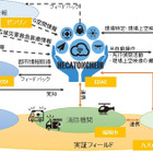 ドローン＋ウェアラブルデバイスで救急医療の迅速化へ 画像