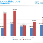 ポケモンGO、20代の利用率が7月比で半減 画像