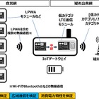 省電力＆低コスト！LPWA対応IoTゲートウェイの実証実験をドコモが実施 画像