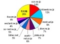 【スピード速報】神奈川県最速のドメインはpoint.ne.jp、シェアと速度の両方に強みを発揮するmesh.ad.jp 画像