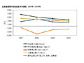 企業のIT投資、SMB市場で高い成長率を見込む——IDC JapanのIT投資動向 画像