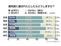「必ず行く」20代がトップで30、40代より積極的〜裁判員制度調査 画像