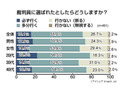 「必ず行く」20代がトップで30、40代より積極的〜裁判員制度調査 画像