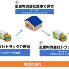 IoTで生鮮食品の鮮度保持！破棄率の低下にも期待 画像