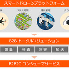 KDDI・プロドローン・ゼンリン、セルラードローン運用の商用化に向け業務提携 画像