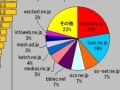 【スピード速報】愛知県最速のドメインはhi-ho.ne.jpだが、僅差で2位のcommufa.jpがシェアで圧倒 画像