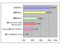 ビジネススクールに通って資格は欲しいけど、お金がない！〜MMD研究所調べ 画像