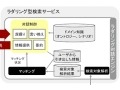 「ラダリング型検索サービス」、経済産業省「情報大航海プロジェクト」に引き続き採択 画像