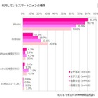 女子高生・女子大生95％がLINE利用、友人の電話番号は「知らない」 画像