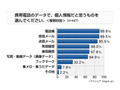 ケータイで女性がもっとも見られたくないのは「送信メール」!? 画像