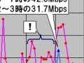 【スピード速報】海の日三連休突入直前にアップロード速度が急降下 画像