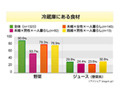 未婚女性の5人に1人が冷蔵庫に野菜なし〜野菜と栄養への関心の相関関係 画像