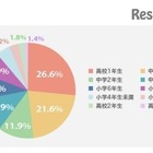 子供のスマホデビューはいつから？ベストは高校からが約50％だが…… 画像