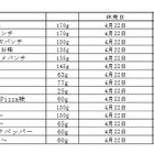 カルビーのポテチが多数、一時休売または終売に！ 画像