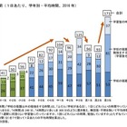 中2生は勉強嫌いが6割、勉強好きになった子の特徴とは 画像