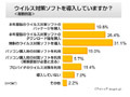 ネットユーザーの44.8％がウイルス感染を経験、大多数がなんらかの対策を講じる〜アイシェア調べ 画像