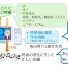 ユーザーの想い出を曲にするAI、東京都市大学が開発 画像