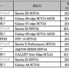 auの中古スマホ、1番高く買い取ってもらえたのは「Xperia XZ 」 画像