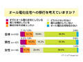 オール電化住宅の浸透度は低いが導入済みの人の8割は「満足」〜アイシェア調べ 画像