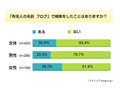 「有名人の名前＋ブログ」3割が検索あり〜人気1位はやっぱりあの人 画像