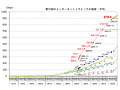 2008年5月のダウンロードトラフィックは約880Gbpsとこの1年間で2割増〜総務省調べ 画像