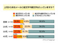 上司からの絵文字・顔文字メール、どう思う？〜アイシェアが意識調査 画像