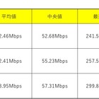 発売から約1ヵ月、iPhone 8の平均速度や最速値をチェック！ 画像