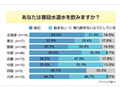 ミネラルウォーター購入ポイントは味より価格〜意識調査 画像